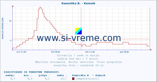 POVPREČJE :: Kamniška B. - Kamnik :: temperatura | pretok | višina :: zadnja dva dni / 5 minut.