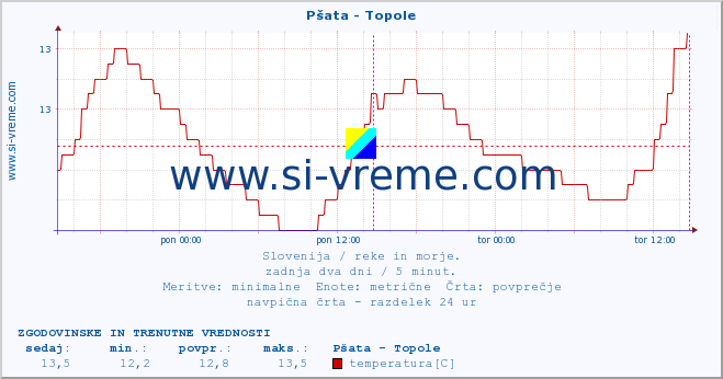 POVPREČJE :: Pšata - Topole :: temperatura | pretok | višina :: zadnja dva dni / 5 minut.