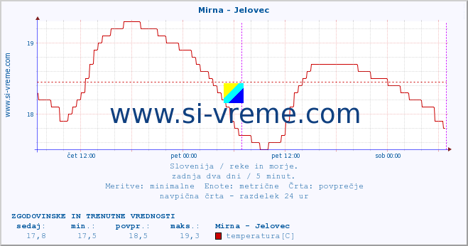 POVPREČJE :: Mirna - Jelovec :: temperatura | pretok | višina :: zadnja dva dni / 5 minut.