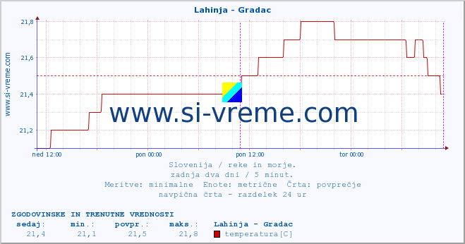 POVPREČJE :: Lahinja - Gradac :: temperatura | pretok | višina :: zadnja dva dni / 5 minut.