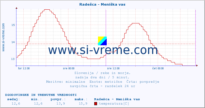 POVPREČJE :: Radešca - Meniška vas :: temperatura | pretok | višina :: zadnja dva dni / 5 minut.