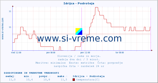 POVPREČJE :: Idrijca - Podroteja :: temperatura | pretok | višina :: zadnja dva dni / 5 minut.