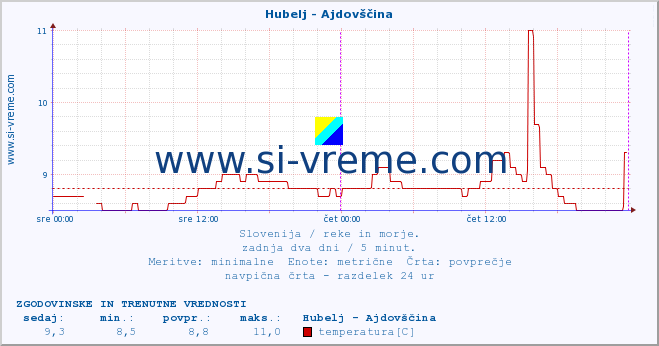 POVPREČJE :: Hubelj - Ajdovščina :: temperatura | pretok | višina :: zadnja dva dni / 5 minut.