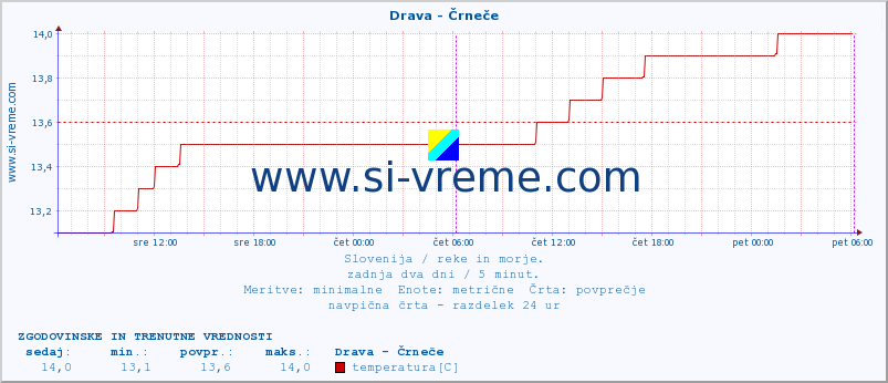 POVPREČJE :: Drava - Črneče :: temperatura | pretok | višina :: zadnja dva dni / 5 minut.