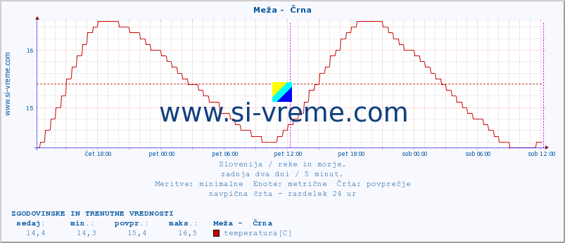 POVPREČJE :: Meža -  Črna :: temperatura | pretok | višina :: zadnja dva dni / 5 minut.