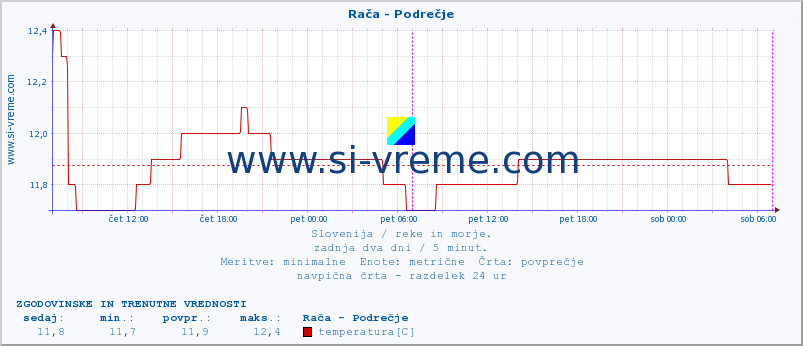 POVPREČJE :: Rača - Podrečje :: temperatura | pretok | višina :: zadnja dva dni / 5 minut.