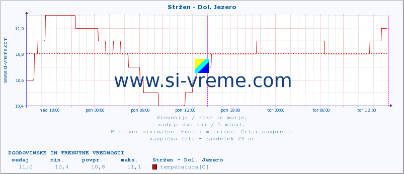 POVPREČJE :: Stržen - Dol. Jezero :: temperatura | pretok | višina :: zadnja dva dni / 5 minut.