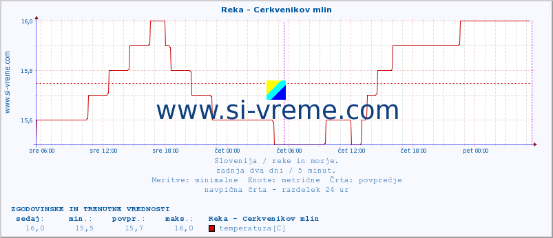 POVPREČJE :: Reka - Cerkvenikov mlin :: temperatura | pretok | višina :: zadnja dva dni / 5 minut.