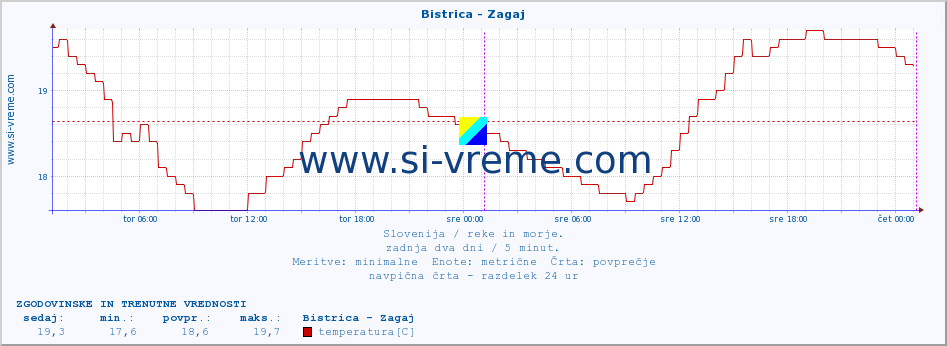 POVPREČJE :: Bistrica - Zagaj :: temperatura | pretok | višina :: zadnja dva dni / 5 minut.