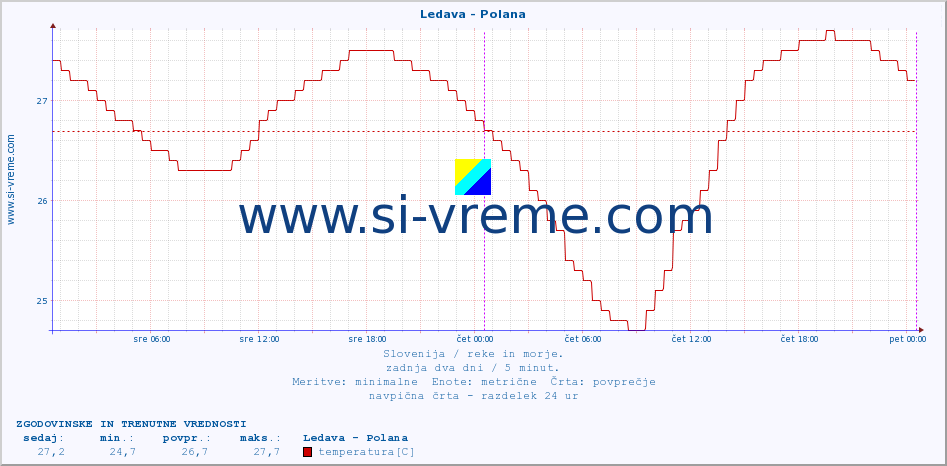 POVPREČJE :: Ledava - Polana :: temperatura | pretok | višina :: zadnja dva dni / 5 minut.