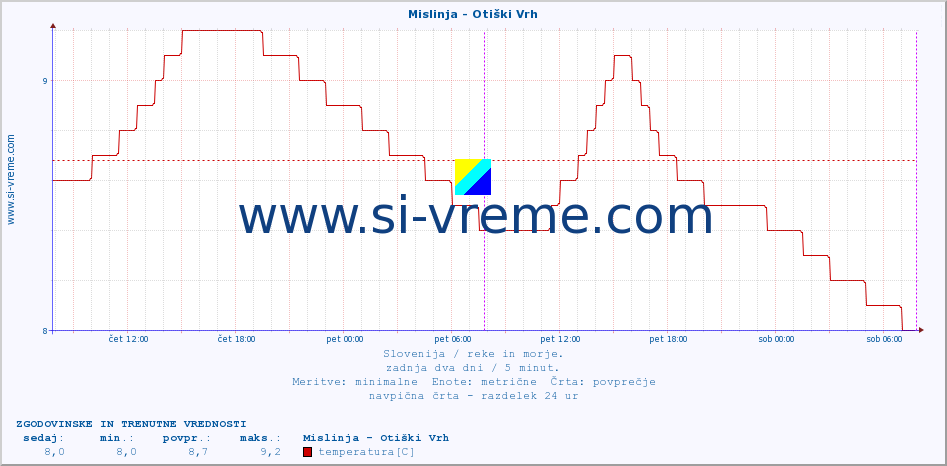 POVPREČJE :: Mislinja - Otiški Vrh :: temperatura | pretok | višina :: zadnja dva dni / 5 minut.