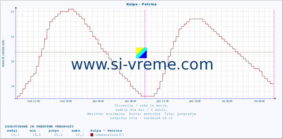 POVPREČJE :: Kolpa - Petrina :: temperatura | pretok | višina :: zadnja dva dni / 5 minut.