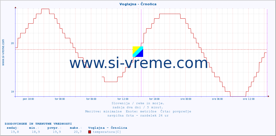 POVPREČJE :: Voglajna - Črnolica :: temperatura | pretok | višina :: zadnja dva dni / 5 minut.