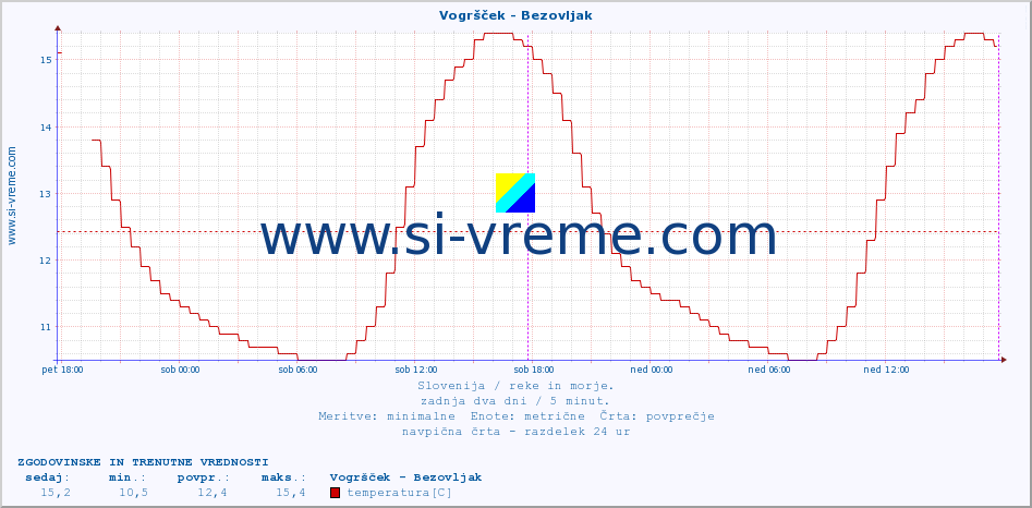 POVPREČJE :: Vogršček - Bezovljak :: temperatura | pretok | višina :: zadnja dva dni / 5 minut.