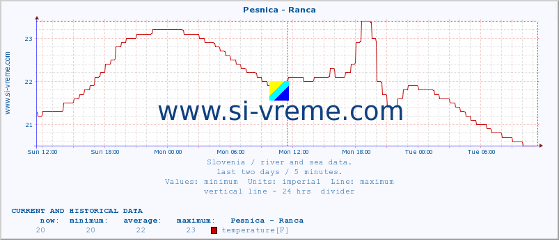  :: Pesnica - Ranca :: temperature | flow | height :: last two days / 5 minutes.