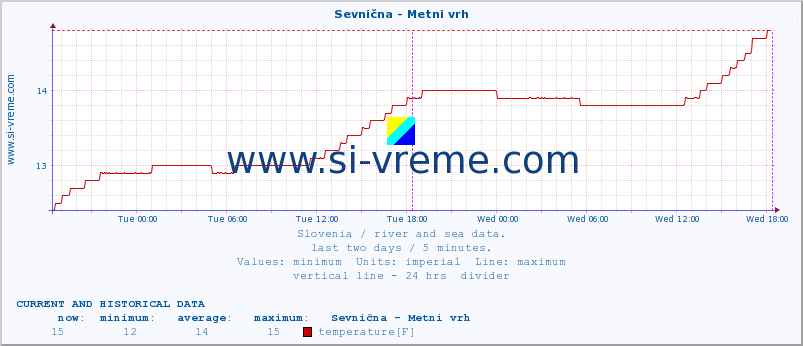  :: Sevnična - Metni vrh :: temperature | flow | height :: last two days / 5 minutes.