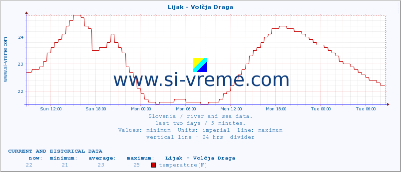  :: Lijak - Volčja Draga :: temperature | flow | height :: last two days / 5 minutes.