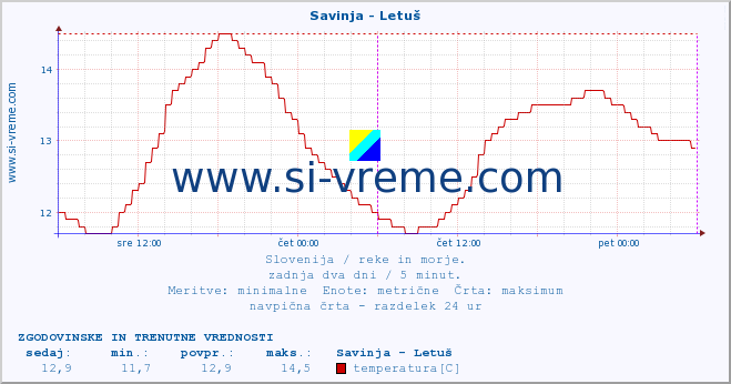 POVPREČJE :: Savinja - Letuš :: temperatura | pretok | višina :: zadnja dva dni / 5 minut.