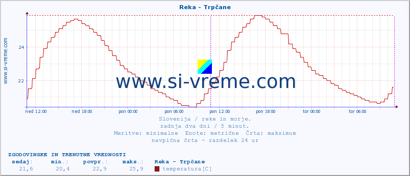 POVPREČJE :: Reka - Trpčane :: temperatura | pretok | višina :: zadnja dva dni / 5 minut.