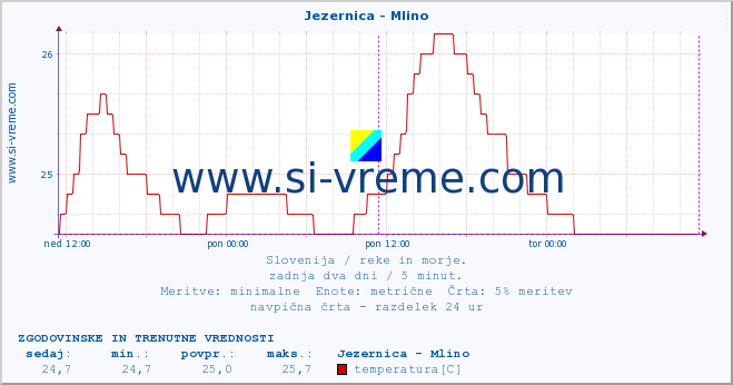 POVPREČJE :: Jezernica - Mlino :: temperatura | pretok | višina :: zadnja dva dni / 5 minut.