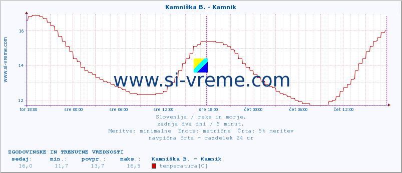 POVPREČJE :: Kamniška B. - Kamnik :: temperatura | pretok | višina :: zadnja dva dni / 5 minut.