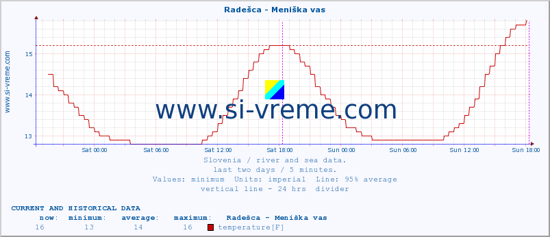  :: Radešca - Meniška vas :: temperature | flow | height :: last two days / 5 minutes.