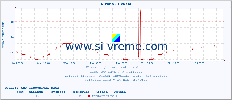  :: Rižana - Dekani :: temperature | flow | height :: last two days / 5 minutes.