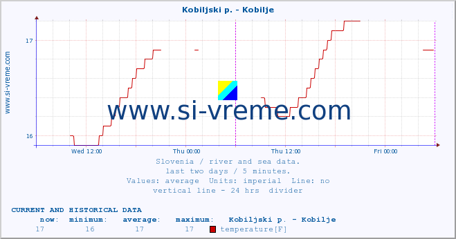  :: Kobiljski p. - Kobilje :: temperature | flow | height :: last two days / 5 minutes.