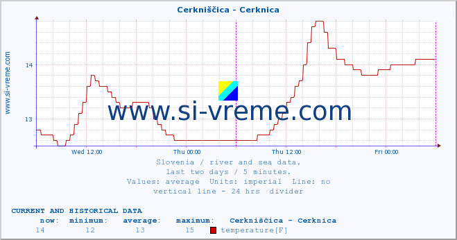  :: Cerkniščica - Cerknica :: temperature | flow | height :: last two days / 5 minutes.