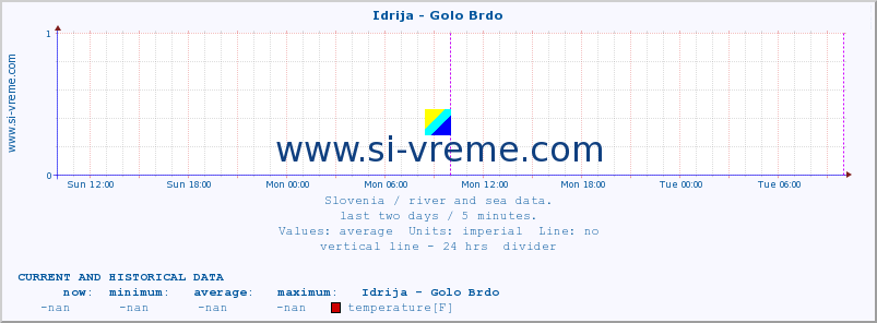  :: Idrija - Golo Brdo :: temperature | flow | height :: last two days / 5 minutes.