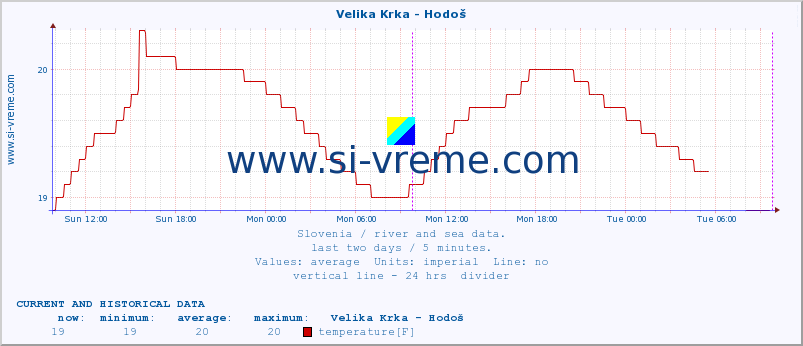  :: Velika Krka - Hodoš :: temperature | flow | height :: last two days / 5 minutes.