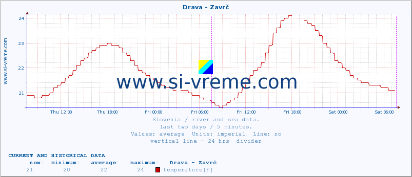  :: Drava - Zavrč :: temperature | flow | height :: last two days / 5 minutes.