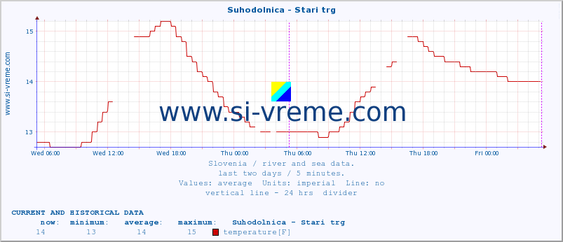  :: Suhodolnica - Stari trg :: temperature | flow | height :: last two days / 5 minutes.