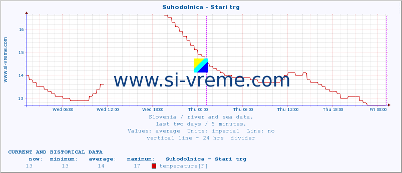  :: Suhodolnica - Stari trg :: temperature | flow | height :: last two days / 5 minutes.