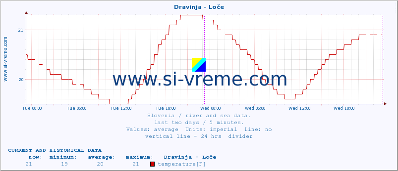  :: Dravinja - Loče :: temperature | flow | height :: last two days / 5 minutes.