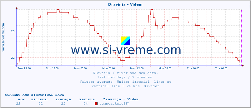  :: Dravinja - Videm :: temperature | flow | height :: last two days / 5 minutes.