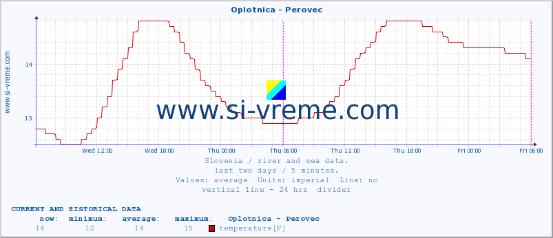  :: Oplotnica - Perovec :: temperature | flow | height :: last two days / 5 minutes.