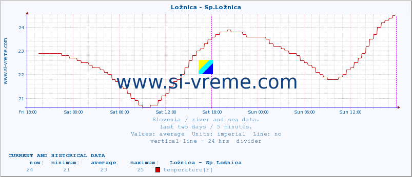  :: Ložnica - Sp.Ložnica :: temperature | flow | height :: last two days / 5 minutes.