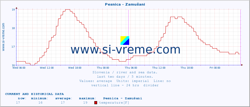  :: Pesnica - Zamušani :: temperature | flow | height :: last two days / 5 minutes.