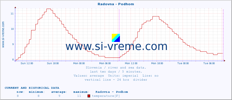  :: Radovna - Podhom :: temperature | flow | height :: last two days / 5 minutes.