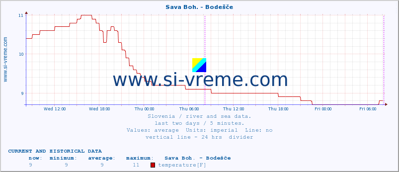  :: Sava Boh. - Bodešče :: temperature | flow | height :: last two days / 5 minutes.