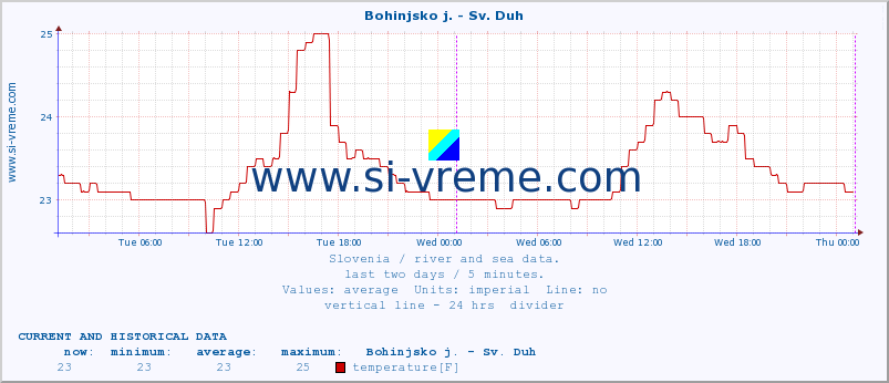  :: Bohinjsko j. - Sv. Duh :: temperature | flow | height :: last two days / 5 minutes.