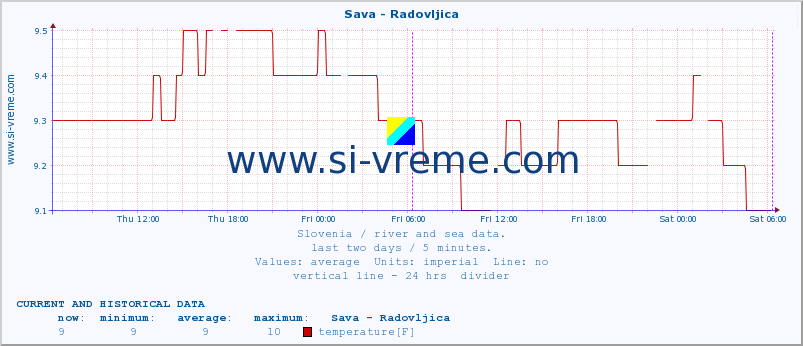  :: Sava - Radovljica :: temperature | flow | height :: last two days / 5 minutes.