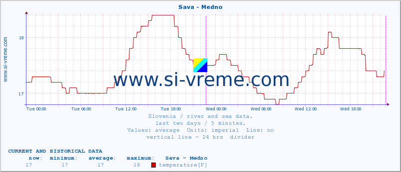  :: Sava - Medno :: temperature | flow | height :: last two days / 5 minutes.