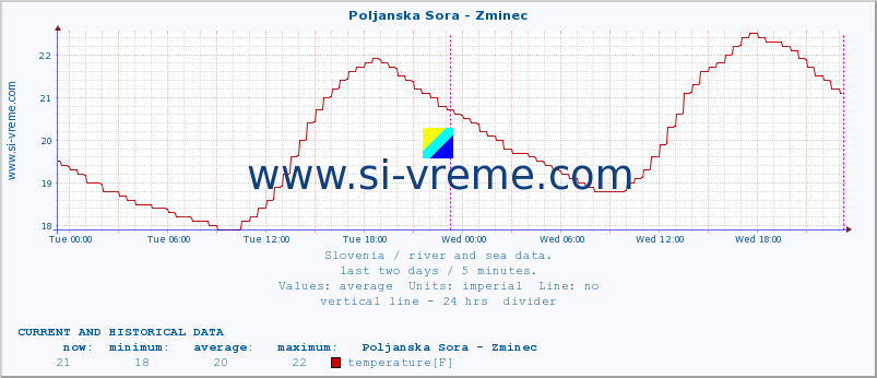  :: Poljanska Sora - Zminec :: temperature | flow | height :: last two days / 5 minutes.