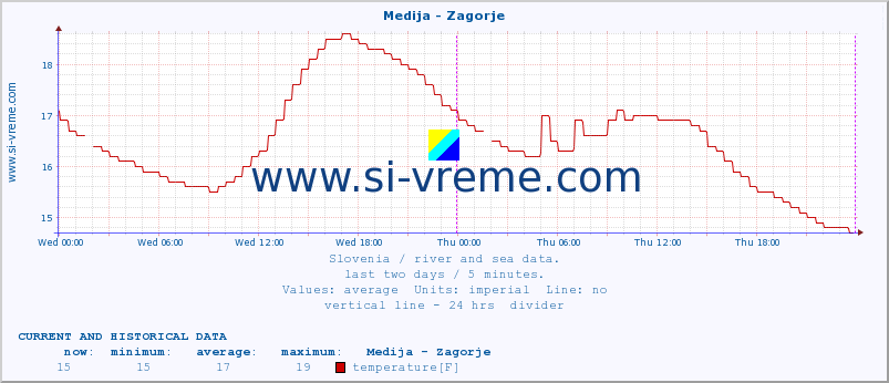  :: Medija - Zagorje :: temperature | flow | height :: last two days / 5 minutes.