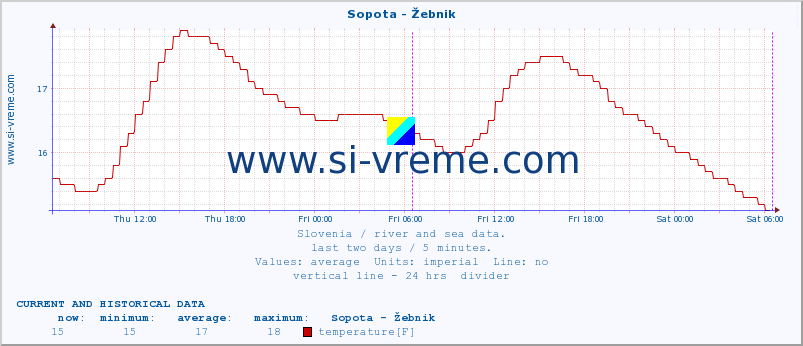  :: Sopota - Žebnik :: temperature | flow | height :: last two days / 5 minutes.