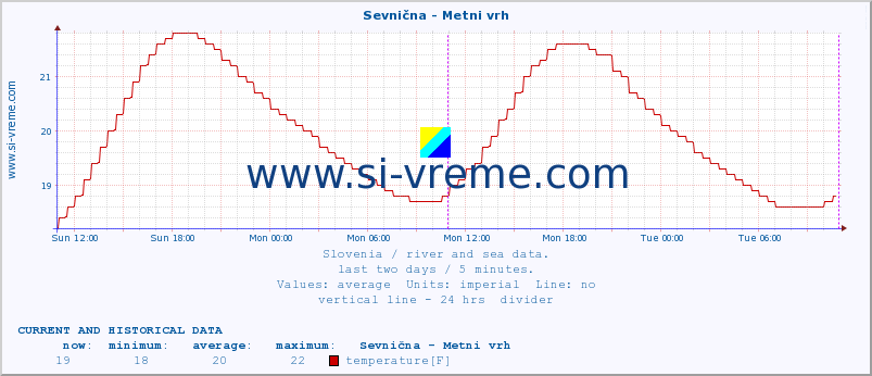  :: Sevnična - Metni vrh :: temperature | flow | height :: last two days / 5 minutes.