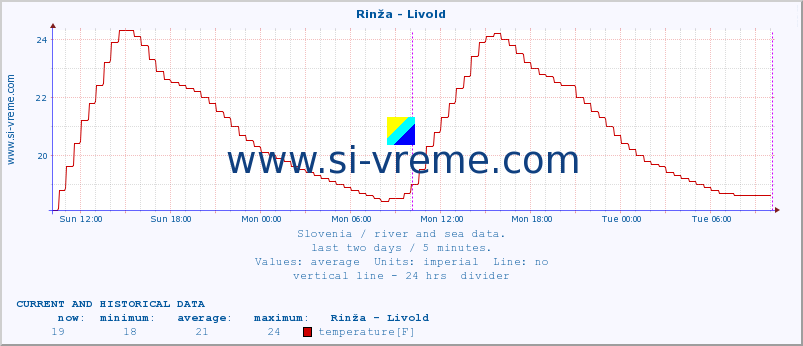  :: Rinža - Livold :: temperature | flow | height :: last two days / 5 minutes.