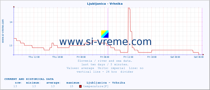  :: Ljubljanica - Vrhnika :: temperature | flow | height :: last two days / 5 minutes.